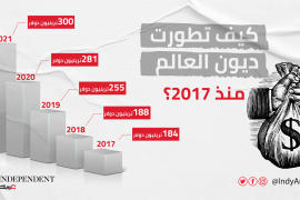 تقرير للإندبندنت عربي يوضح كيف تطورت ديون العالم خلال الفترة من 2017- حتى منتصف 2021؟!
