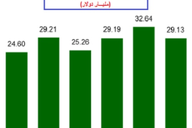 تقرير: 29.1 مليار دولار قيمة إصدارات الصكوك العالمية منذ بداية 2021