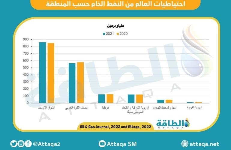 احتياطيات النفط تتراجع عالميًا في 2021.. والإنتاج يرتفع (تقرير مفصل)