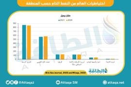 احتياطيات النفط تتراجع عالميًا في 2021.. والإنتاج يرتفع (تقرير مفصل)