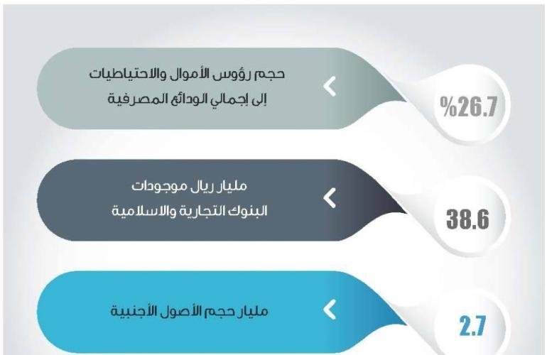 38.6 مليار ريال إجمالي موجودات القطاع المصرفي في سلطنة عمان