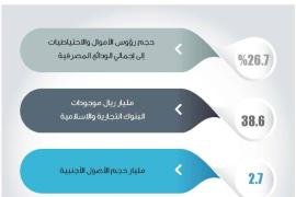 38.6 مليار ريال إجمالي موجودات القطاع المصرفي في سلطنة عمان