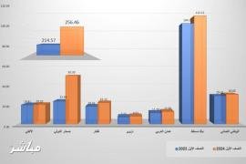 أرباح البنوك العُمانية المدرجة ترتفع 19.5% في النصف الأول من عام 2024