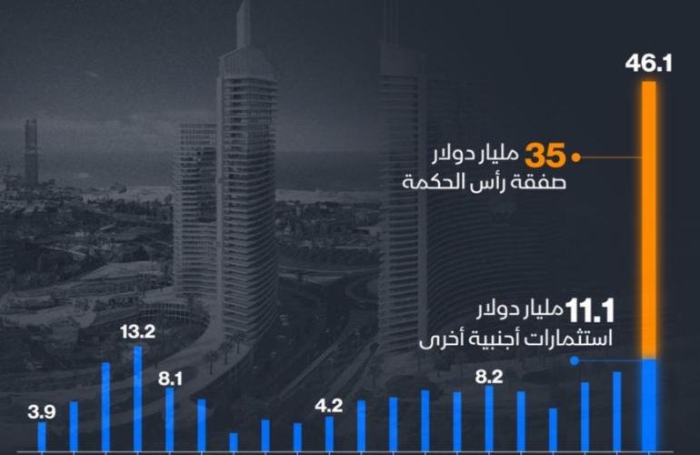 ارتفاع الاستثمارات الأجنبية في مصر لمستويات قياسية.. والسبب "رأس الحكمة".