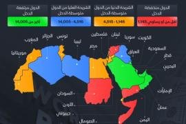 إنفوغراف: كيف يصنف البنك الدولي الدول العربية من حيث مستوى الدخل؟