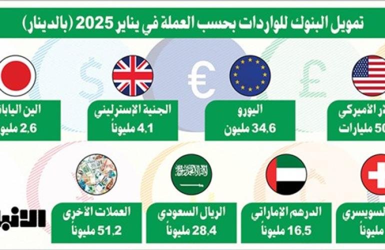 641.3 مليون دينار تمويل البنوك الكويتية للواردات خلال يناير