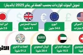 641.3 مليون دينار تمويل البنوك الكويتية للواردات خلال يناير