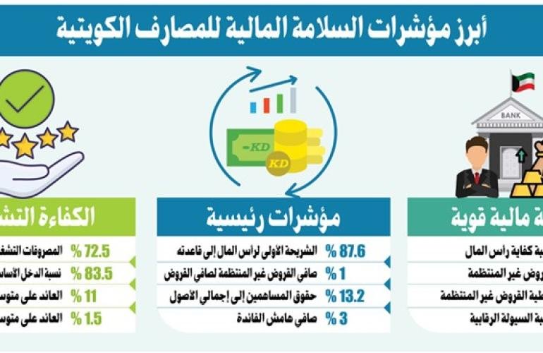 البنوك الكويتية.. جودة أصول عالية وقاعدة رأسمالية متينة