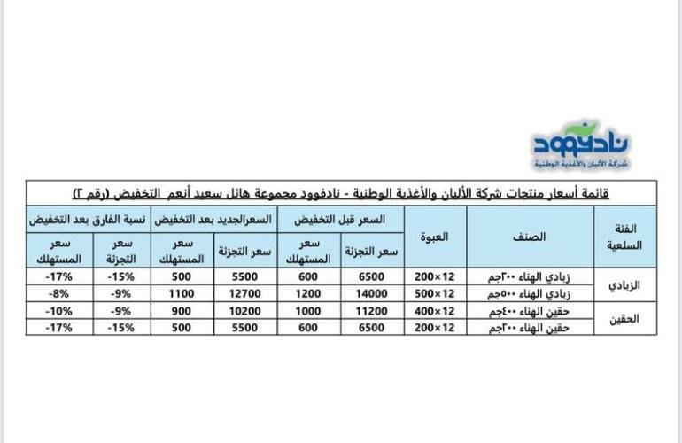 مجموعة هائل سعيد أنعم تواصل كسر الأسعار وتُعلن عن ثاني تخفيض خلال أيام في أسعار الزبادي والحقين