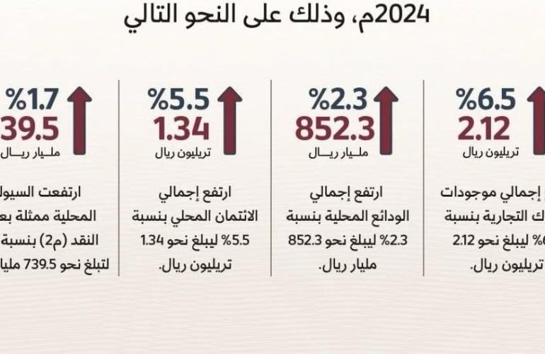 المركزي القطري: 2.12 تريليون ريال موجودات البنوك في يوليو