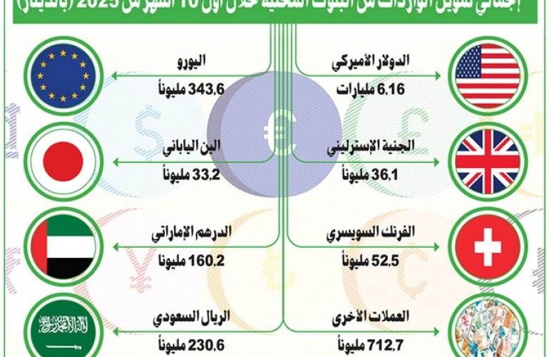 قفزة كبيرة في تمويل الواردات من البنوك الكويتية في 10 أشهر