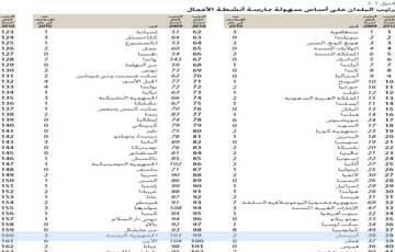 الخط في الصورة يوضح ترتيب اليمن عالميا