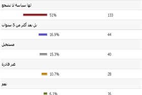 إستطلاع خاص بالإستثمار نت